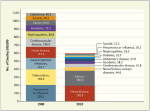 MODERN DISEASES VS. DISEASES OF THE PAST