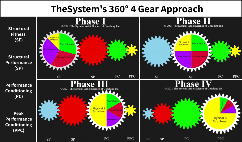 TheSystem's 4 Gear Process showing progression from phase 1 to phase 4 and the changing importance of exercise type (i.e. structural fitness, structural performance, performance conditioning, peak-performance conditioning) and lifestyle elements (i.e. decreasing importance of biochemical, environmental, and mental factors as physical performance develops)