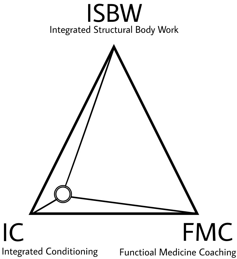 ISBW, FMC, AND IC connect in triangle with emphasis on IC