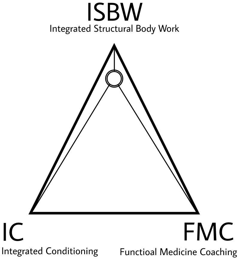 ISBW, FMC, AND IC connect in triangle with emphasis on ISBW